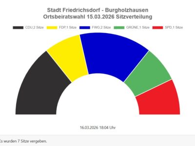 Ortsbeiratswahl Burgholzhausen – vorläufiges Ergebnis