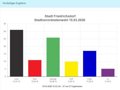 Stadtverordnetenwahl Friedrichsdorf – vorläufiges Ergebnis